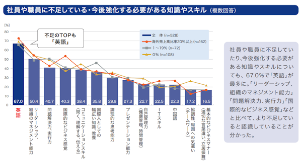 英語活用実態調査2019年　データ